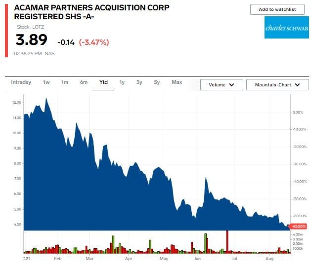 LOTZ stock chart