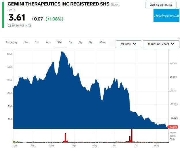 GMTX stock chart