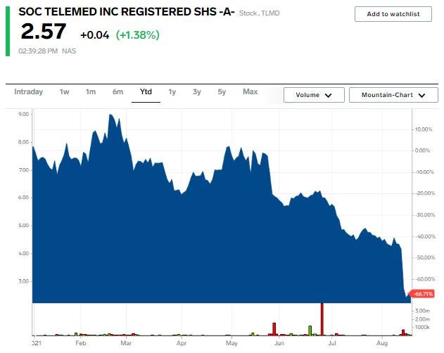 TLMD Stock Chart