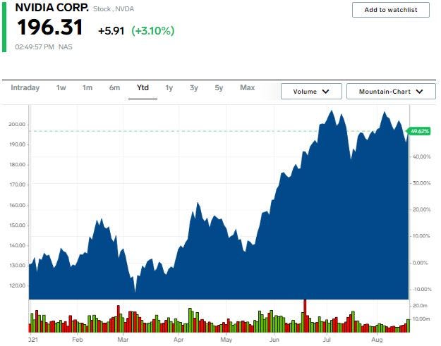 Nvidia stock chart