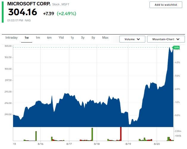 Microsoft stock chart