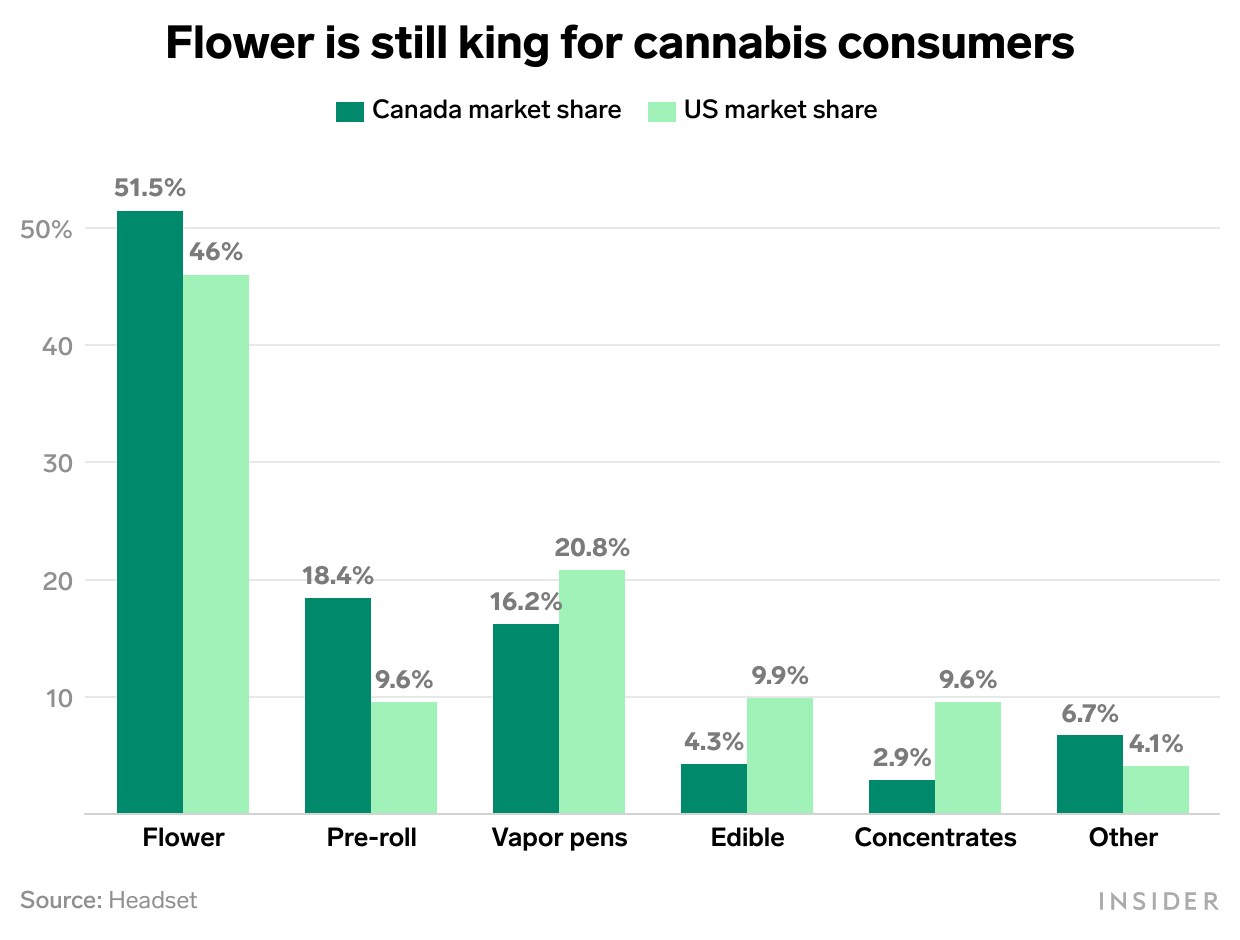 Chart of Canada and US market shares of different cannabis products with flower in the lead