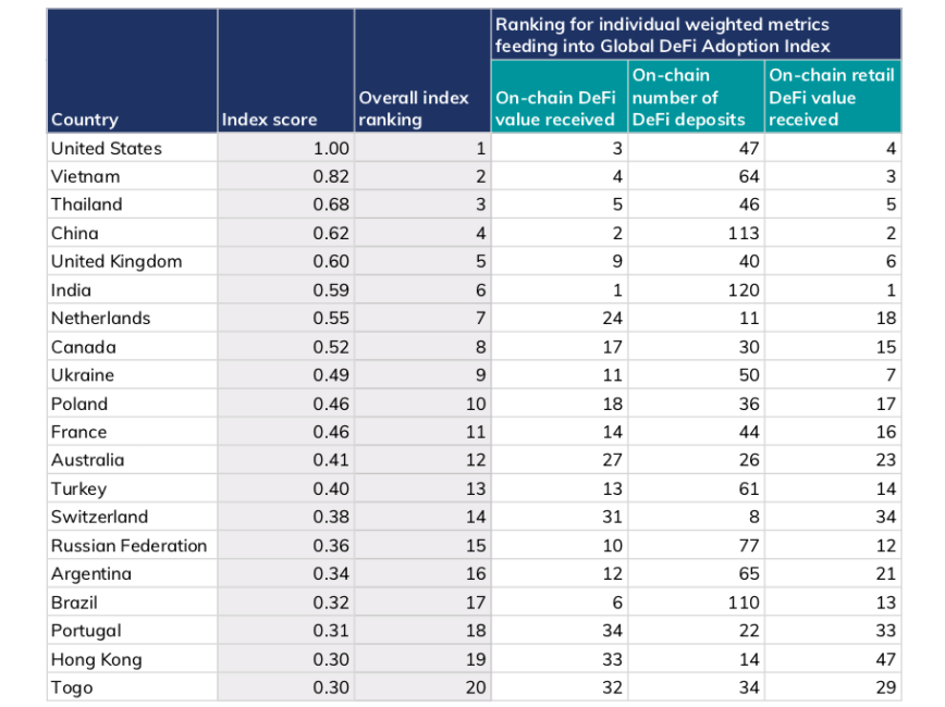 The 2021 Global DeFi Adoption Index Top 20