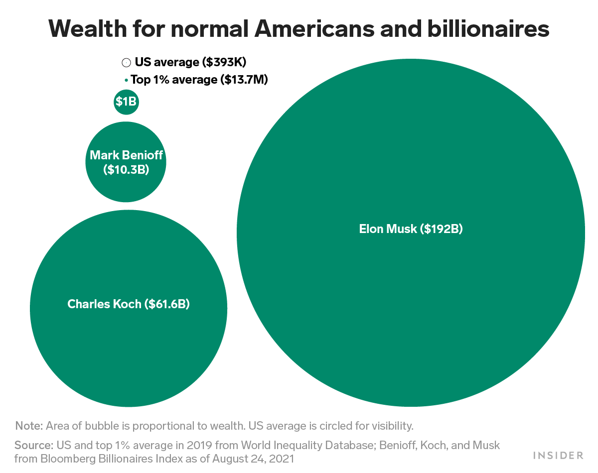 Billionaire vs average us wealth