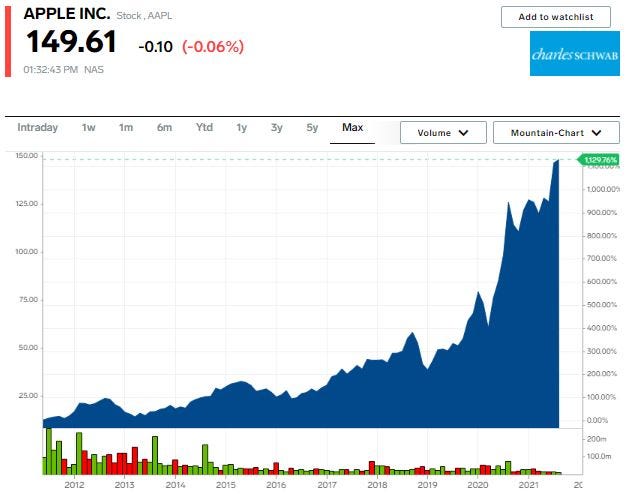 Apple stock chart