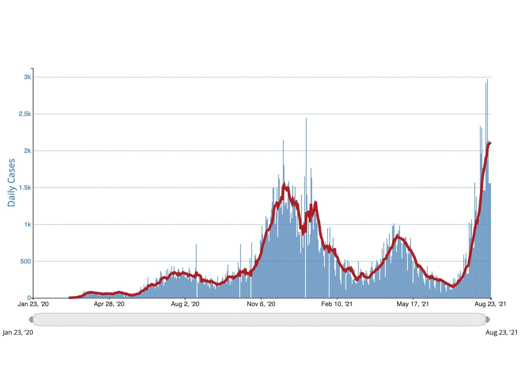 A graph shows blue bars, representing cases reported daily, and a red line, representing the seven day average of cases in Oregon. The latest date on the graph is August 23. Cases are trending upwards.