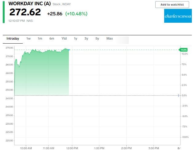 Workday Stock Price