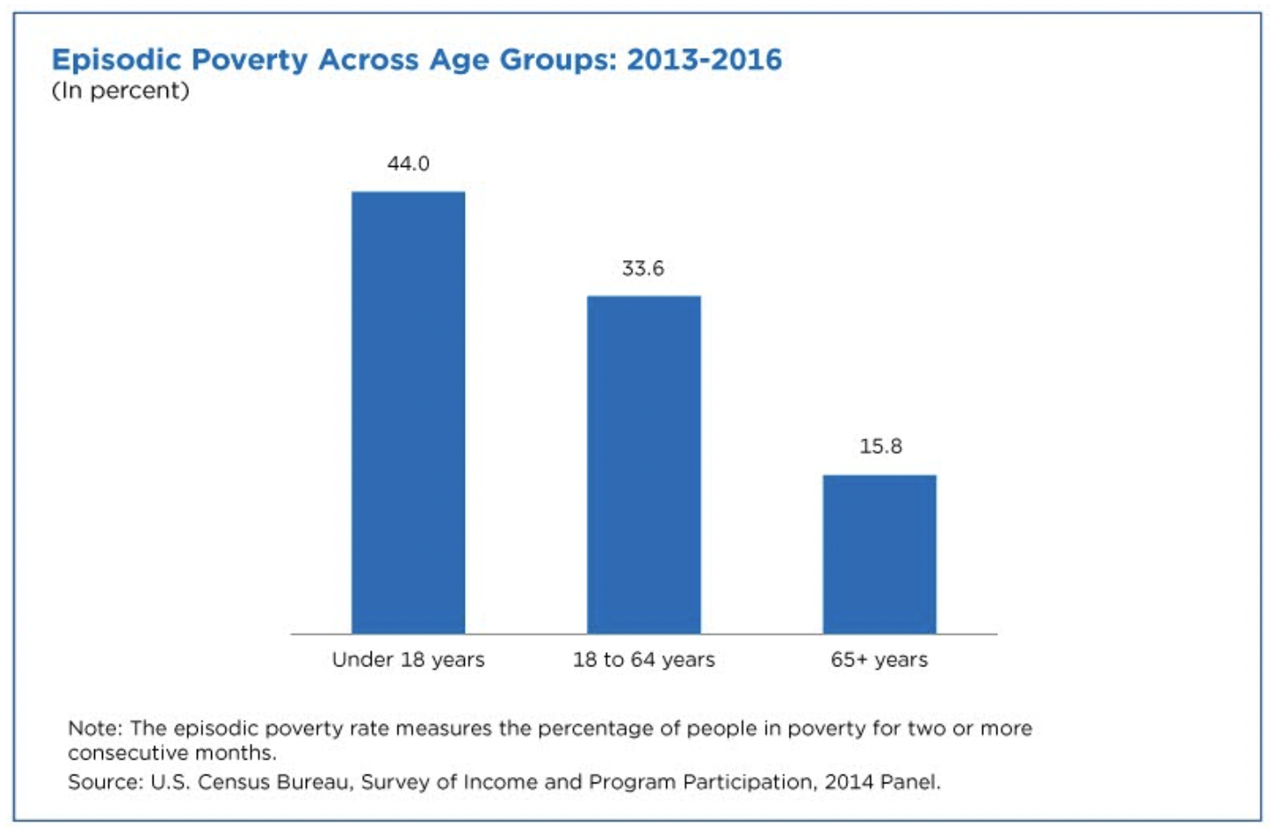 Episodic poverty across age groups: 2013-2016