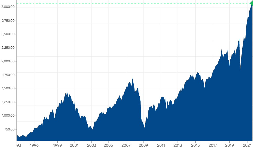De koersgrafiek van de MSCI Wereldindex. Foto: Markets Insider