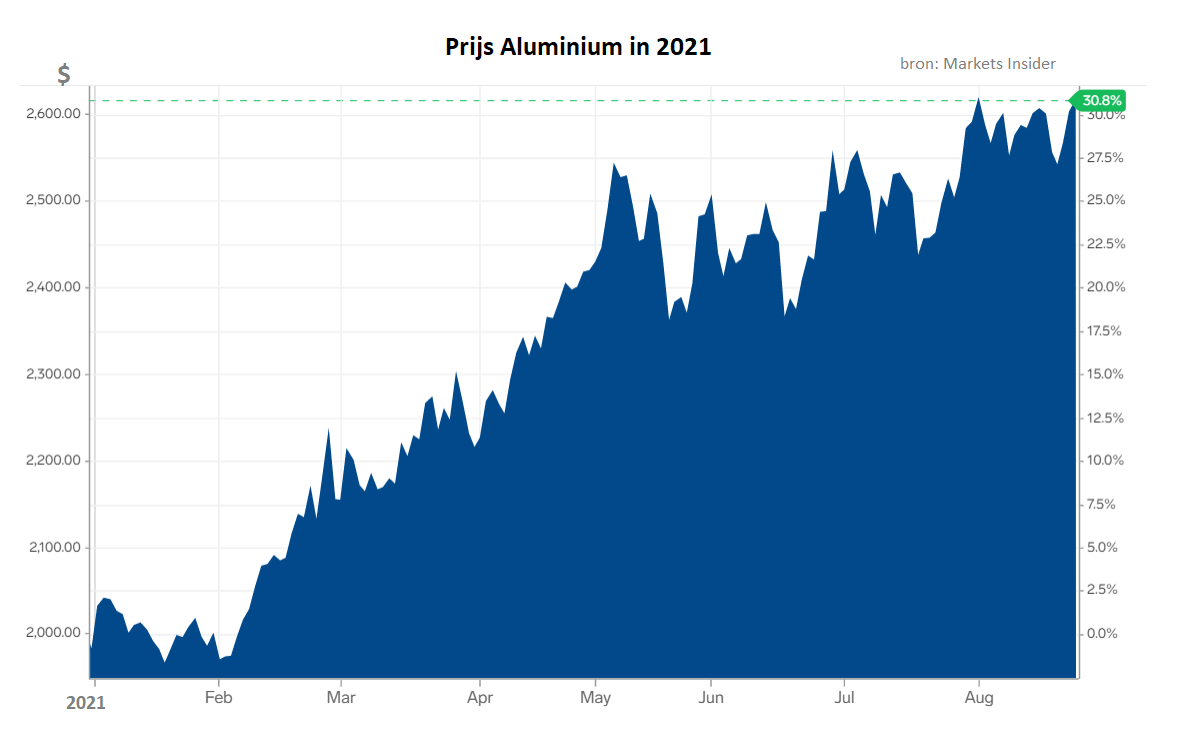Senaat omverwerping Heel boos Prijs van aluminium op recordniveau - dit doen andere grondstofprijzen