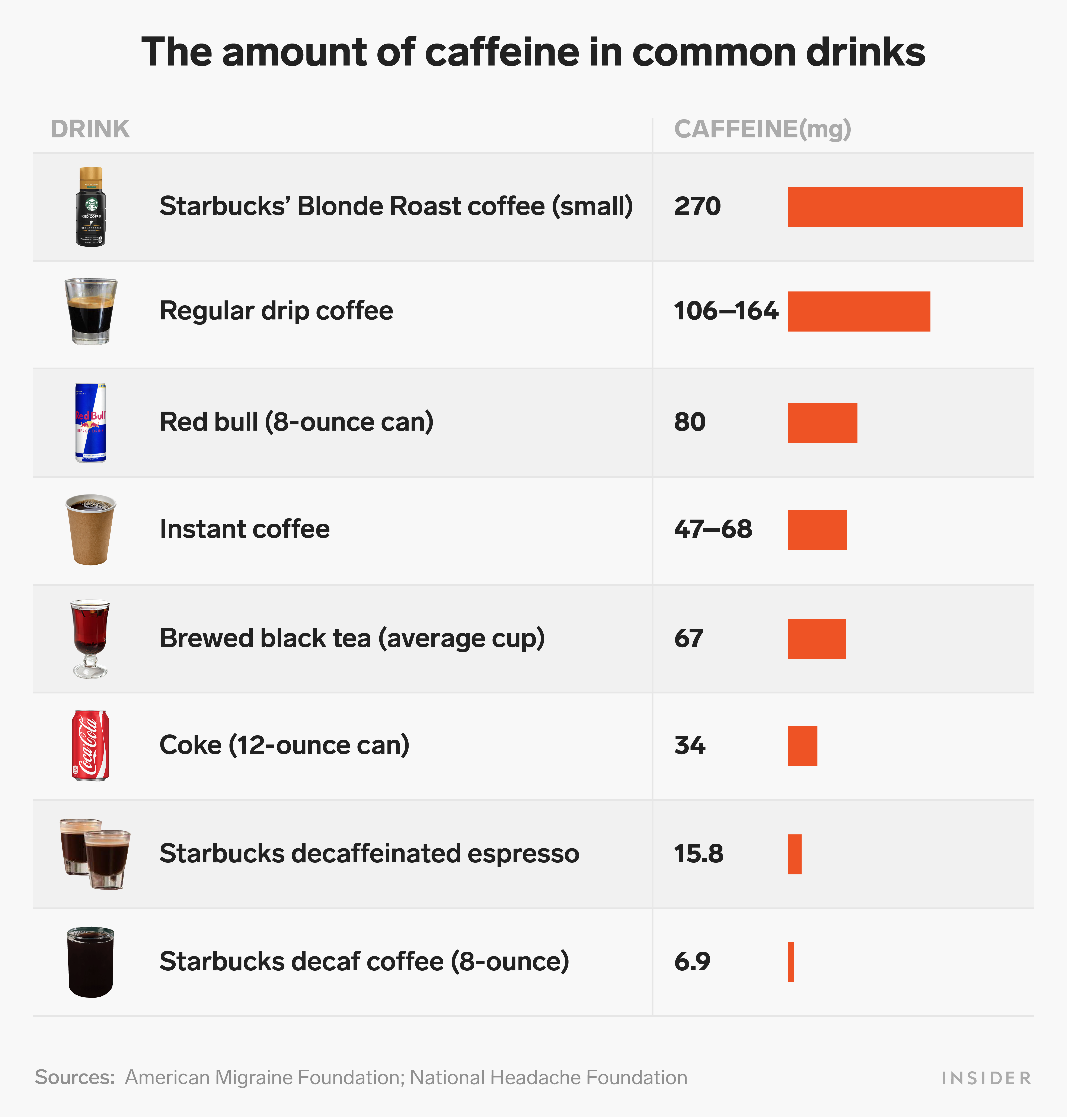 Caffeine drink chart