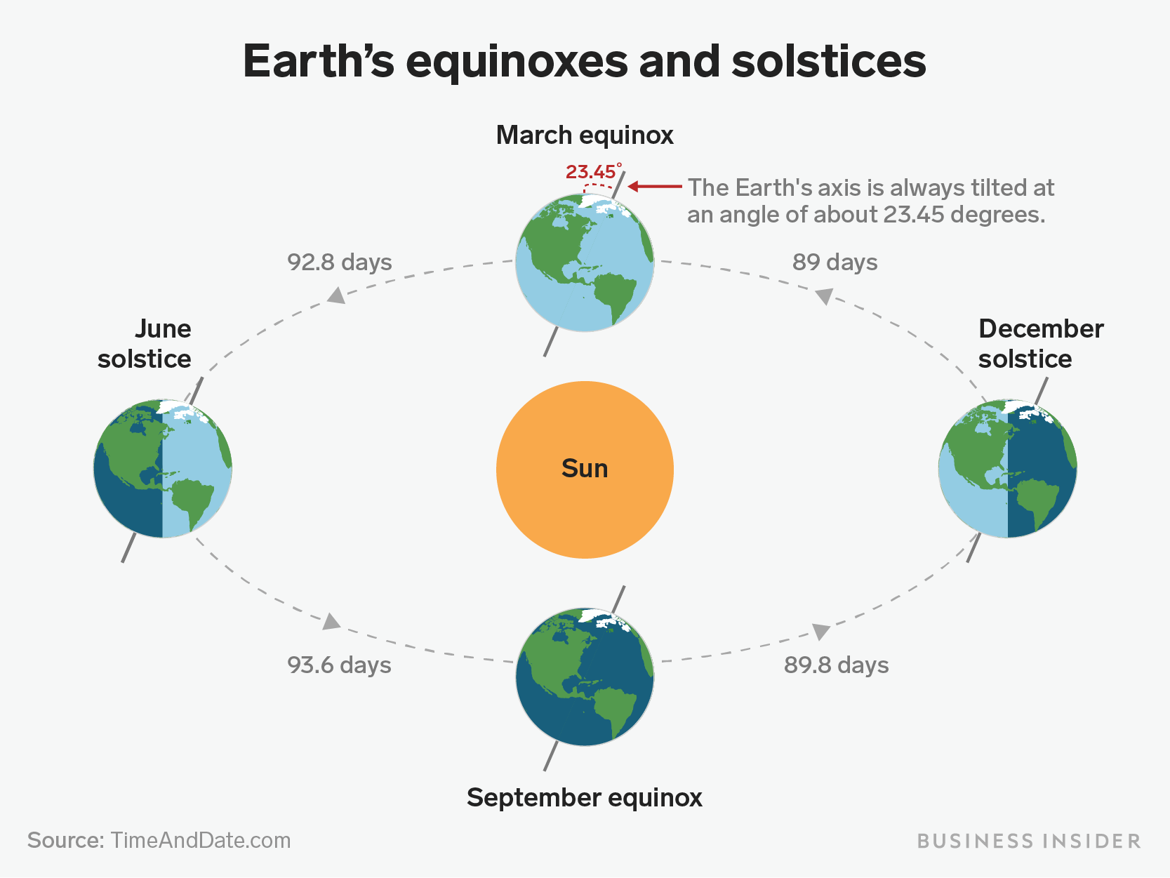 Earth equinoxes and solstices
