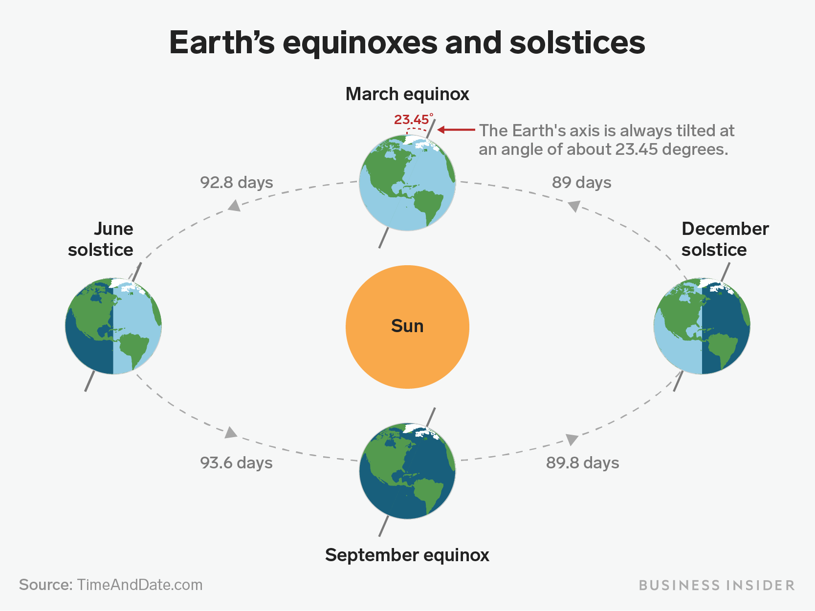 The fall equinox is on Wednesday. A simple animation shows what equinoxes are and why they mark 