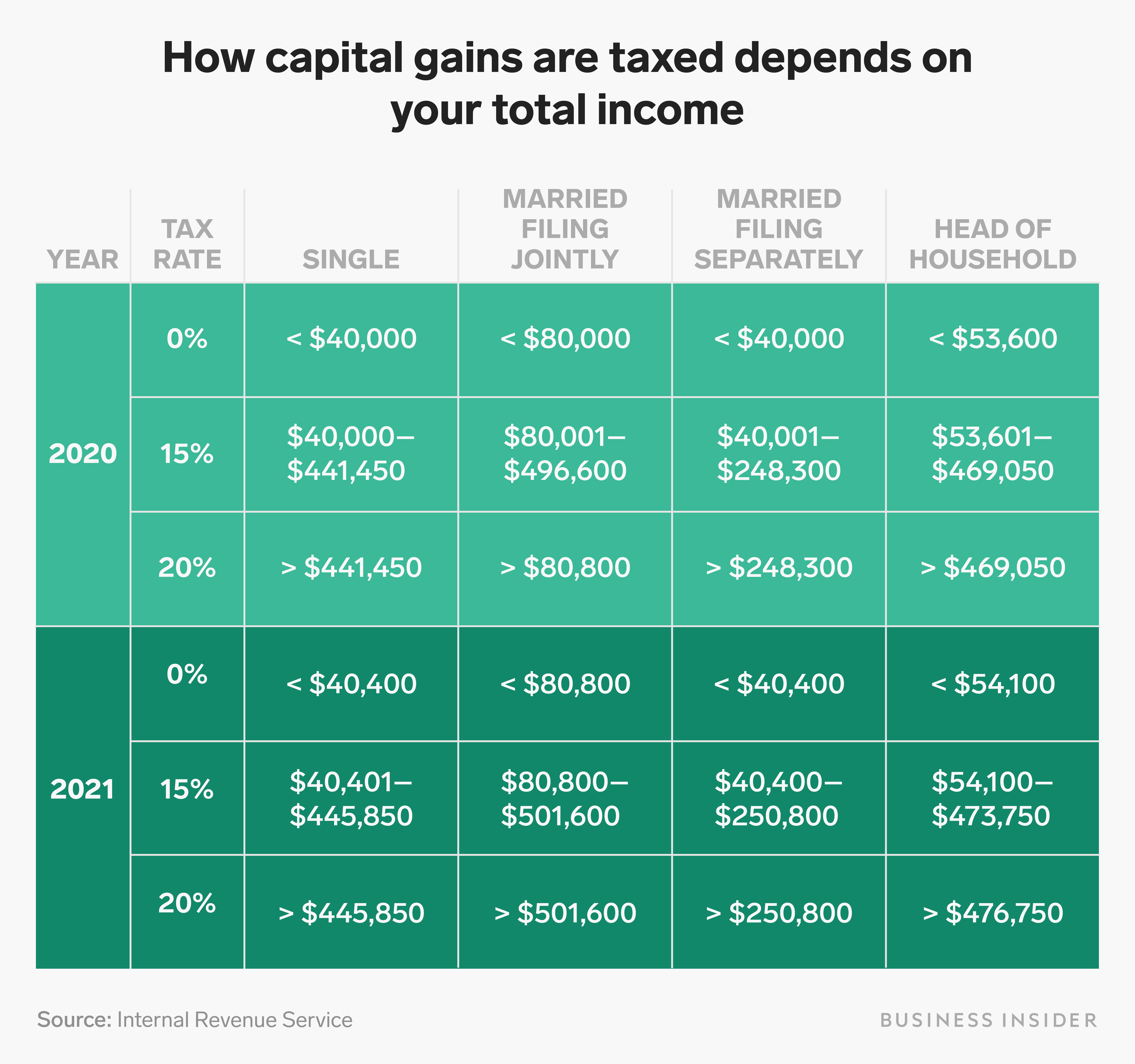 capital gains 06