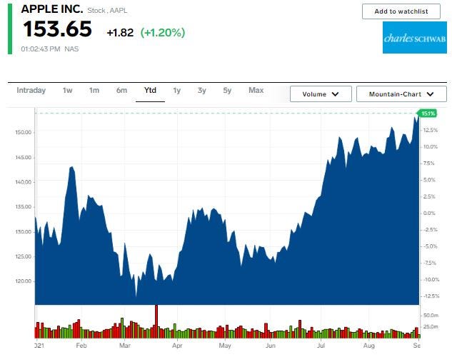 Apple stock chart