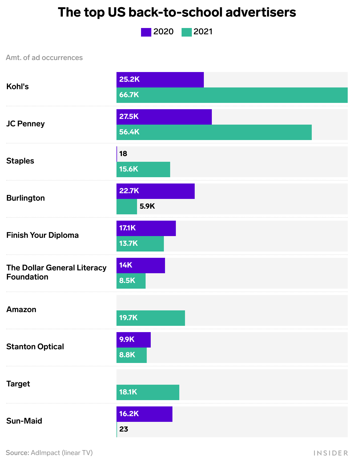 Stacked bar chart of US back-to-school advertisers from 2020 to 2021 with Kohls and JC Penney in the lead