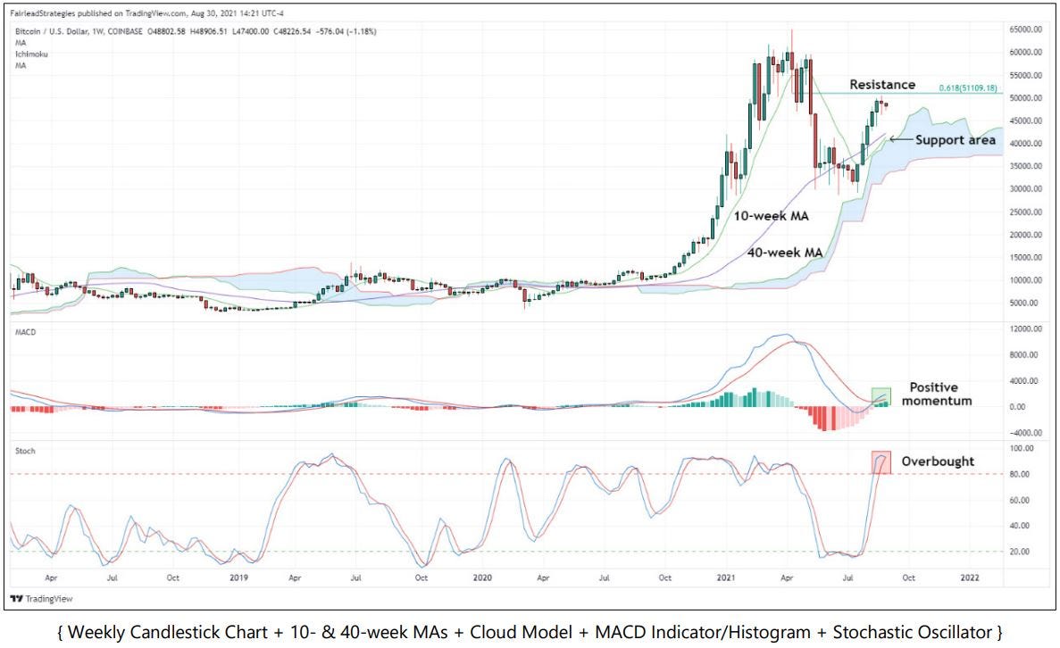 Bitcoin technical chart