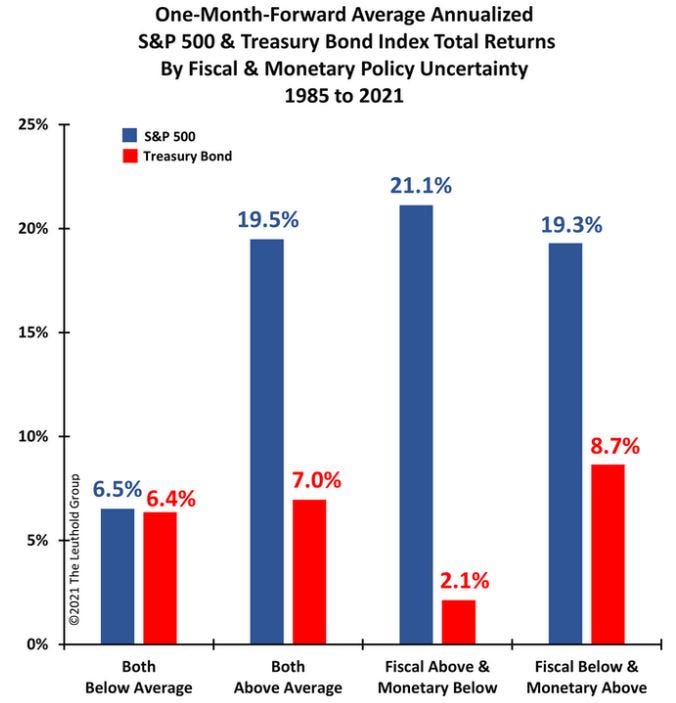 Stock market returns amid policy uncertainties