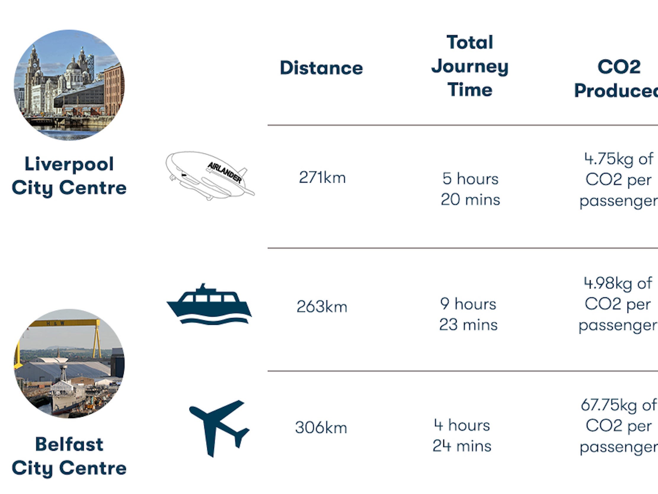 Example of a route from Liverpool to Belfast comparing the Airlander 10, driving, flight, and train times