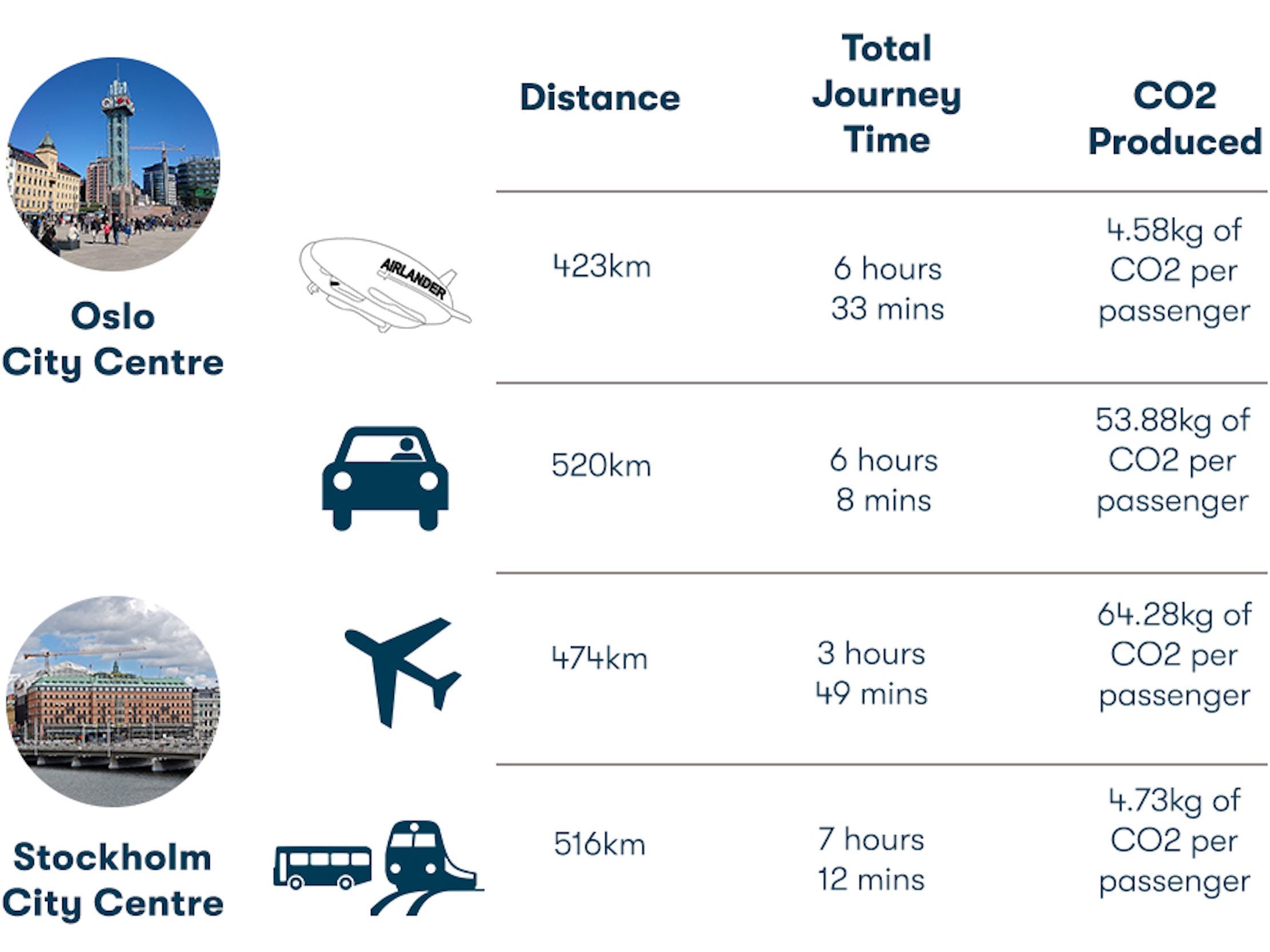 Example of a route from Oslo to Stockholm comparing the Airlander 10, driving, flight, and train times