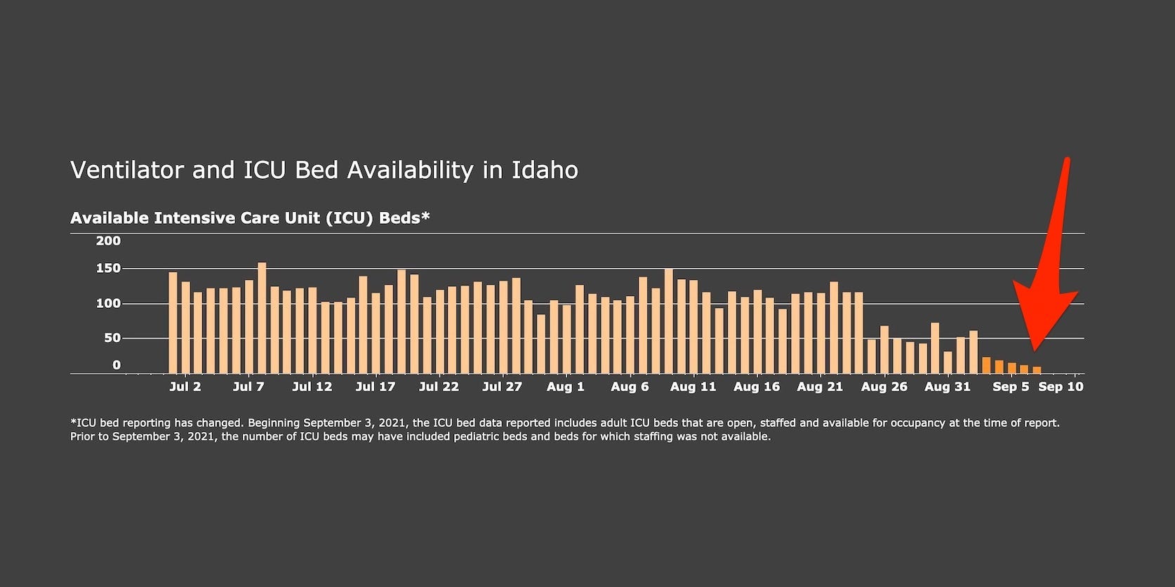 a graph shows the number of available ICU beds in Idaho, a red arrow points to the Sept 7 figure.