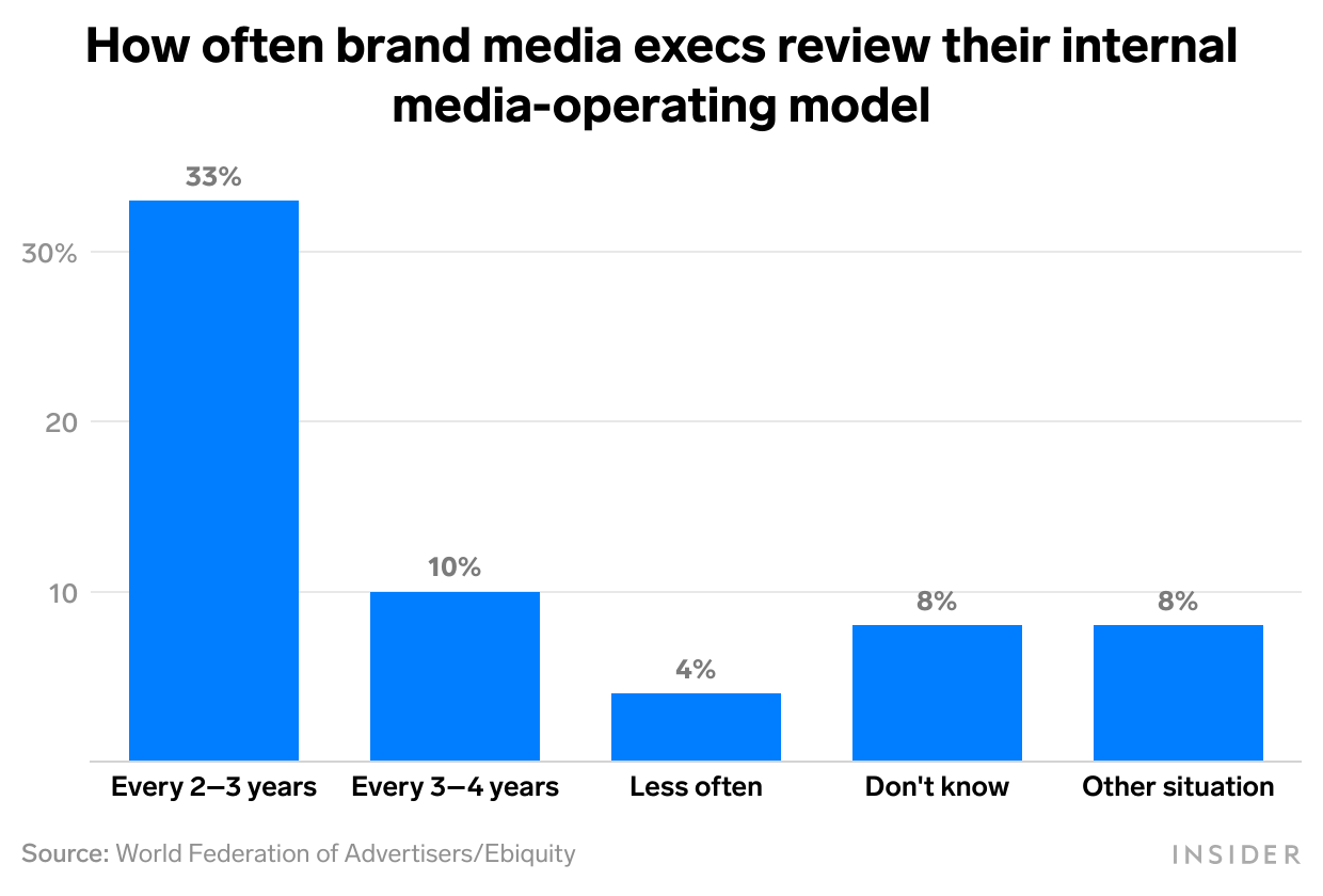 Bar chart of how often brand media execs review their media-operating model with "every 2 to 3 weeks" in the lead with 33%
