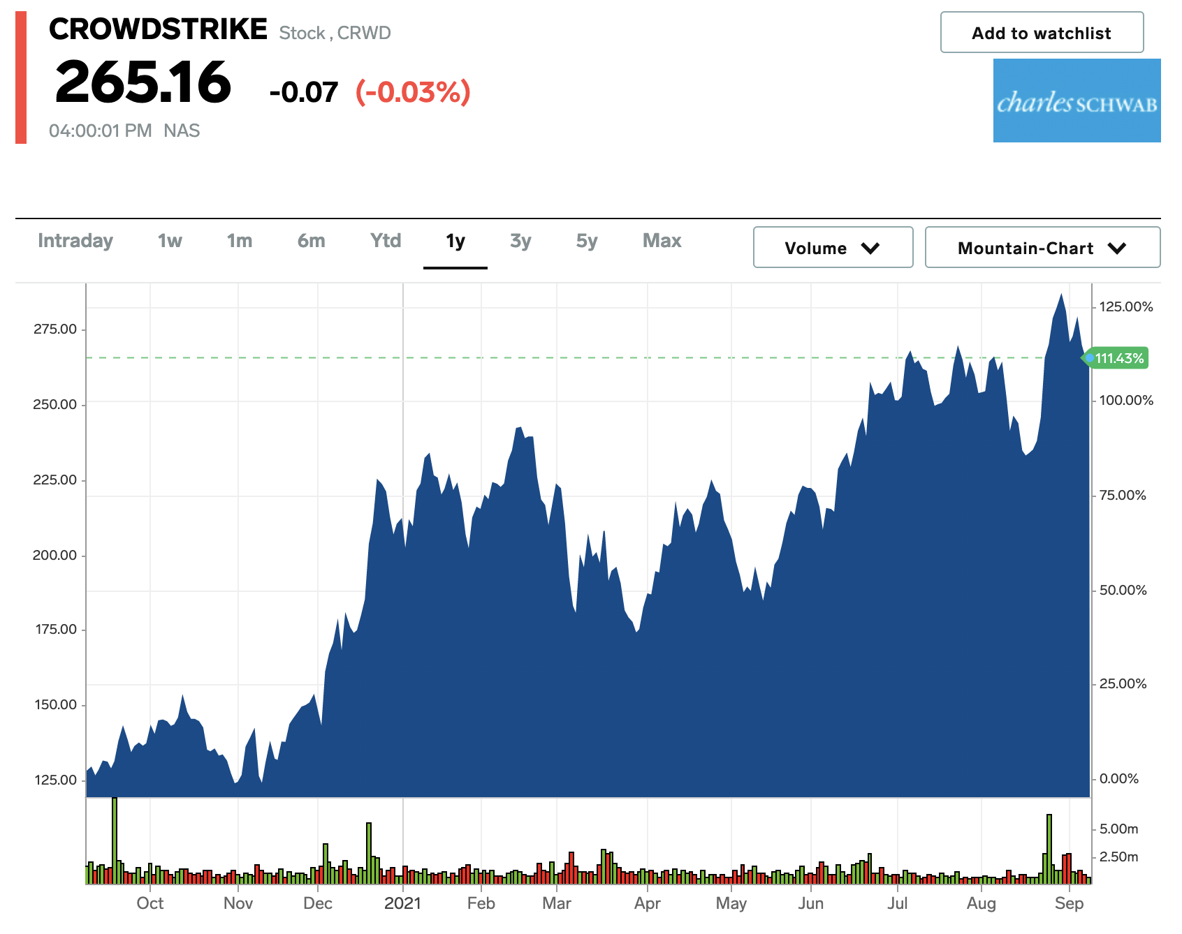 CrowdStrike price chart