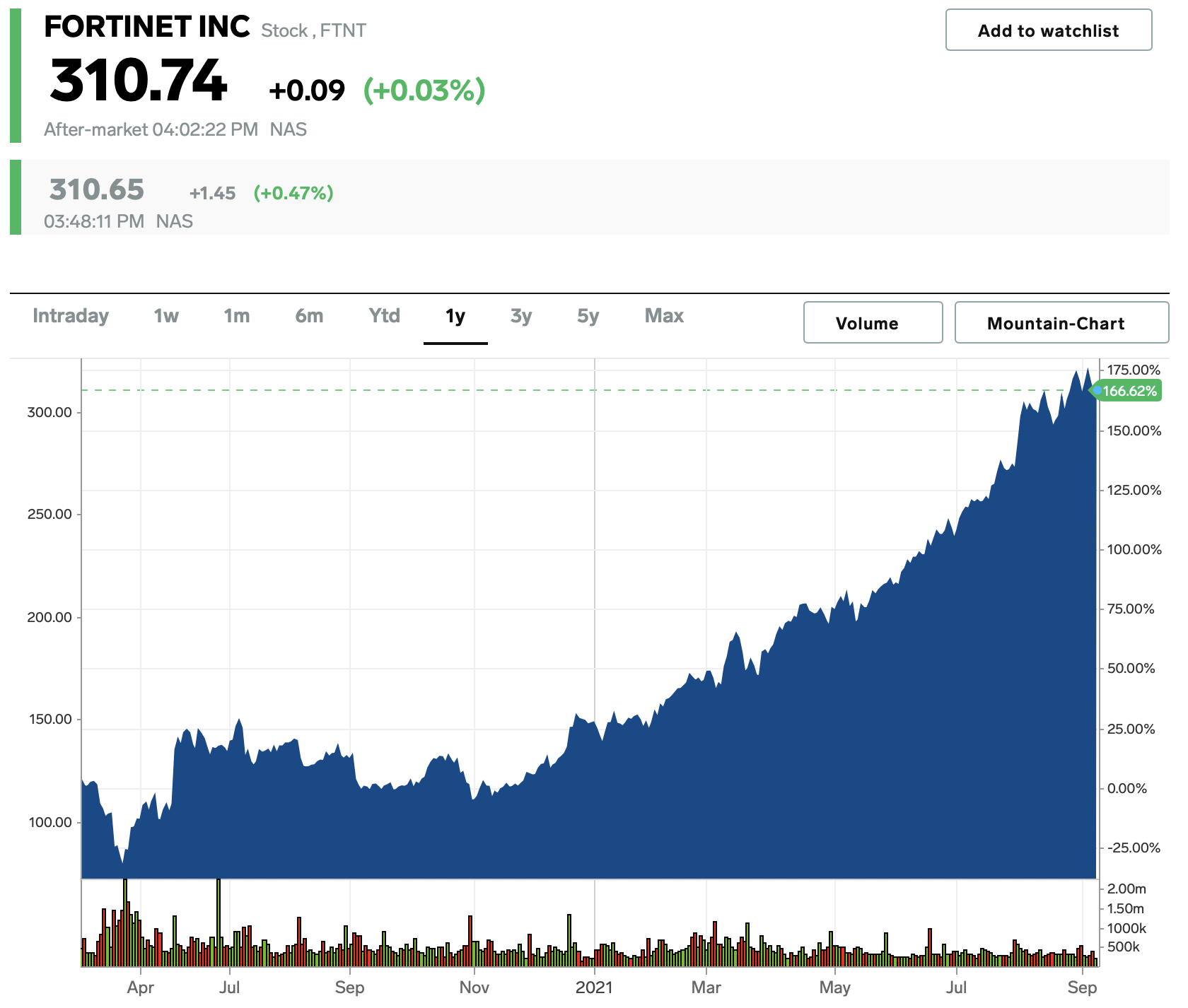 Fortinet price chart