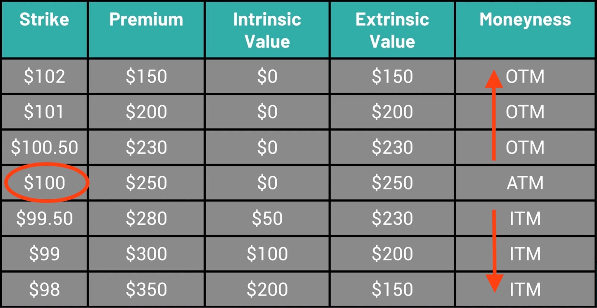 This is a chart of that demonstrates how Chen sets the strike price.