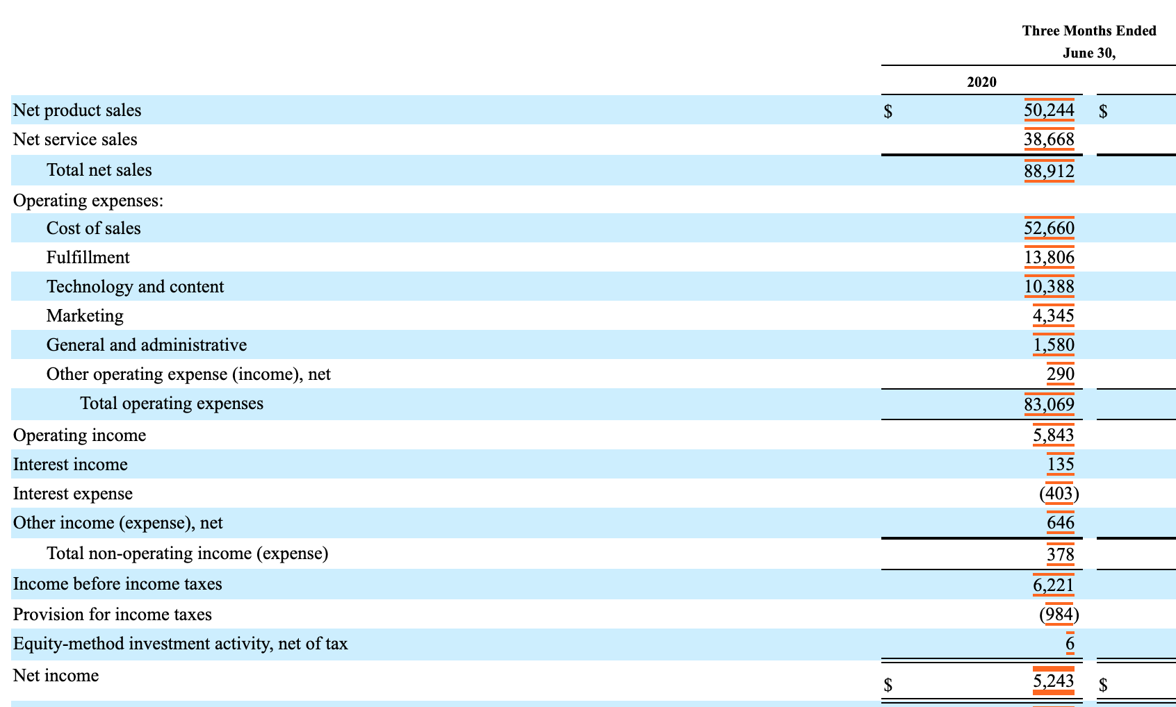 A screenshot of the consolidated statements of operations chart from Amazon's SEC Edgar filing.