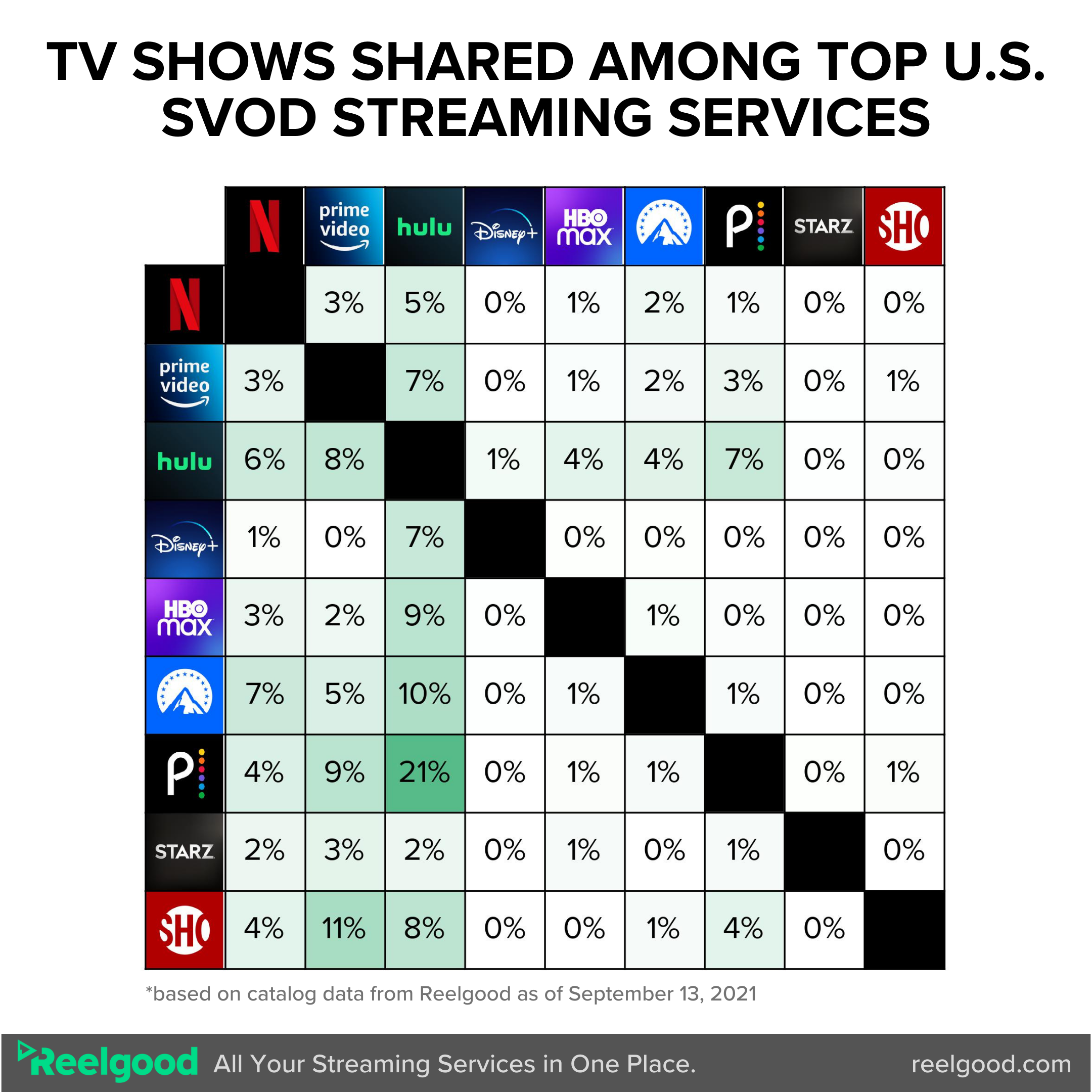 tv show overlap streaming services reelgood