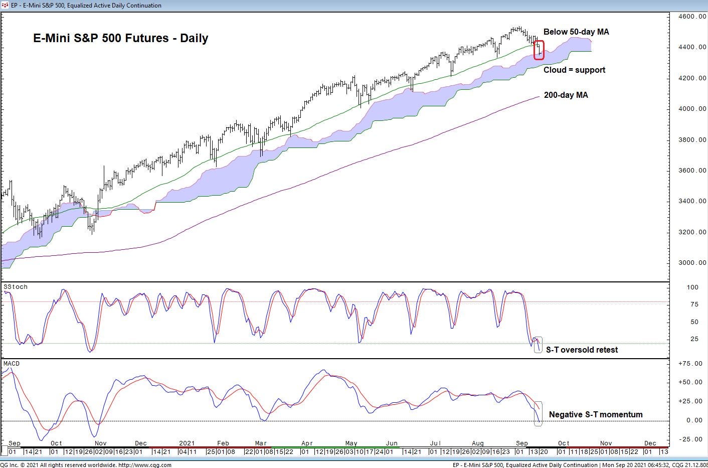 S&P 500 technical chart