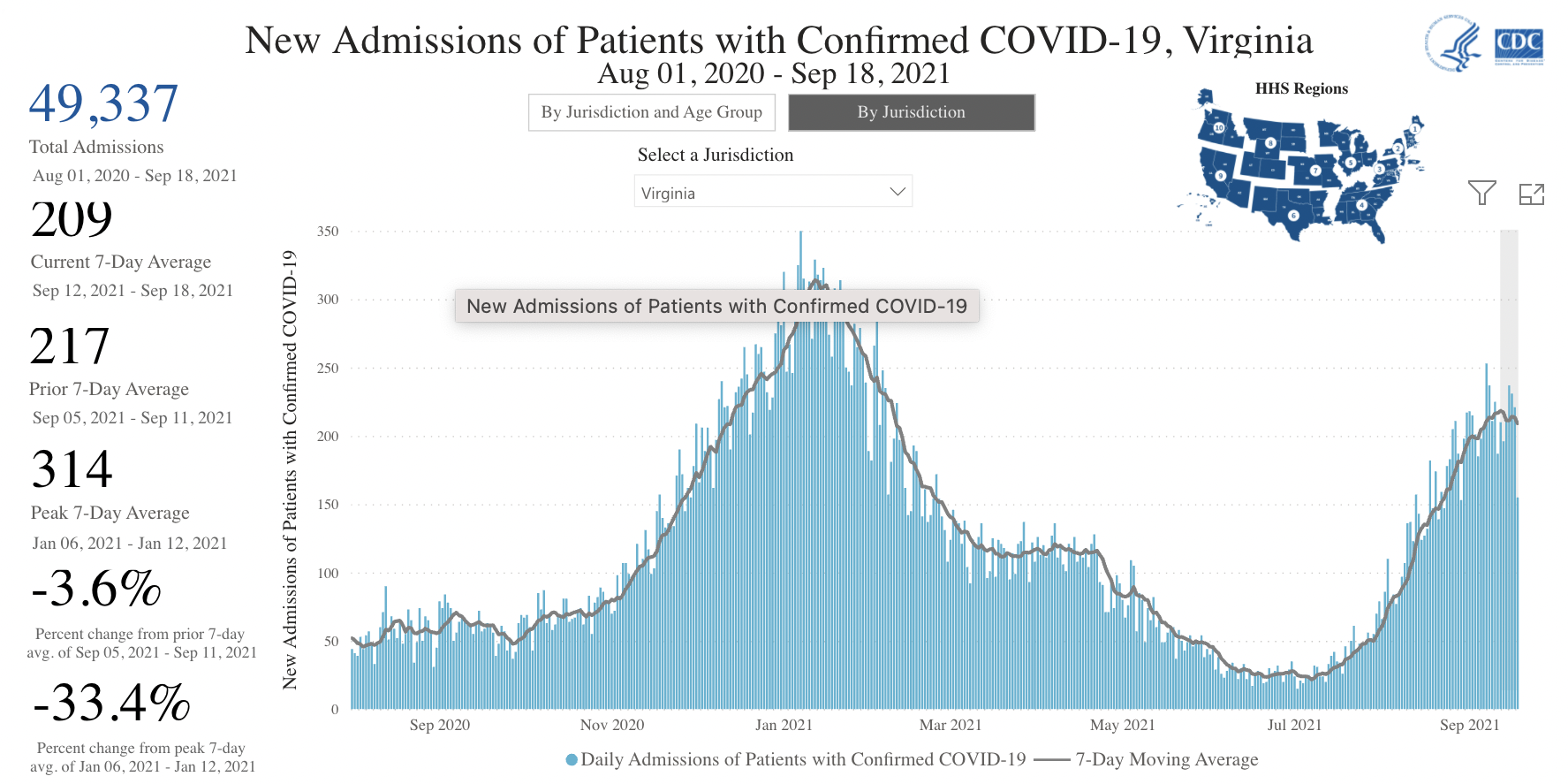 A graph shows new hospital admissions for patients with COVID-19 in Virginia.