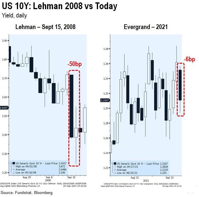 US 10-year chart