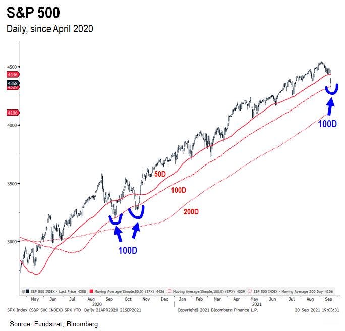 S&P 500 technical chart