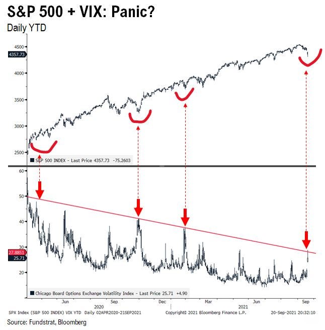 VIX and S&P 500 chart