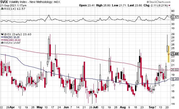 VIX chart