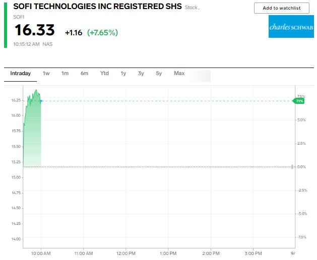 SoFi chart