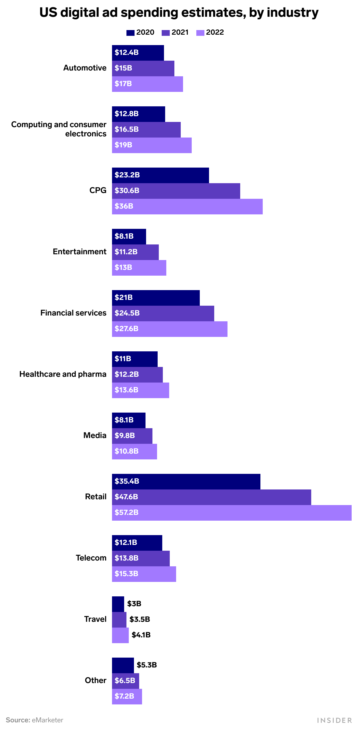 Stacked bar chart of digital ad spending estimates shown over 2019, 2020, and 2021