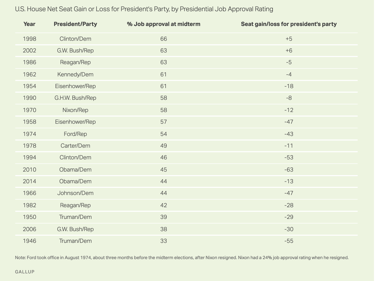 U.S. House Net Seat Gain or Loss for President's Party, by Presidential Job Approval Rating Year	President/Party	% Job approval at midterm	Seat gain/loss for president's party 1998	Clinton/Dem	66	+5 2002	G.W. Bush/Rep	63	+6 1986	Reagan/Rep	63	-5 1962	Kennedy/Dem	61	-4 1954	Eisenhower/Rep	61	-18 1990	G.H.W. Bush/Rep	58	-8 1970	Nixon/Rep	58	-12 1958	Eisenhower/Rep	57	-47 1974	Ford/Rep	54	-43 1978	Carter/Dem	49	-11 1994	Clinton/Dem	46	-53 2010	Obama/Dem	45	-63 2014	Obama/Dem	44	-13 1966	Johnson/Dem	44	-47 1982	Reagan/Rep	42	-28 1950	Truman/Dem	39	-29 2006	G.W. Bush/Rep	38	-30 1946	Truman/Dem	33	-55