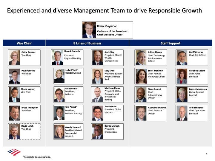 An org chart with photos of Bank of America's management team