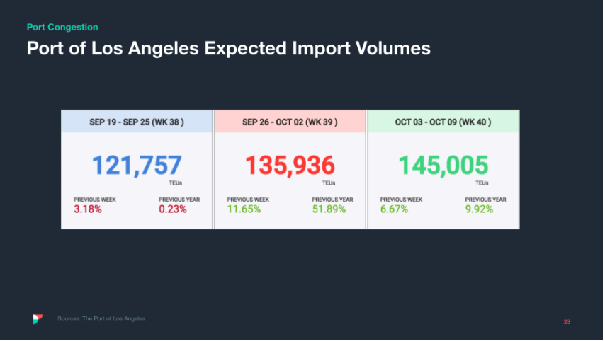 Expected import volumes port la