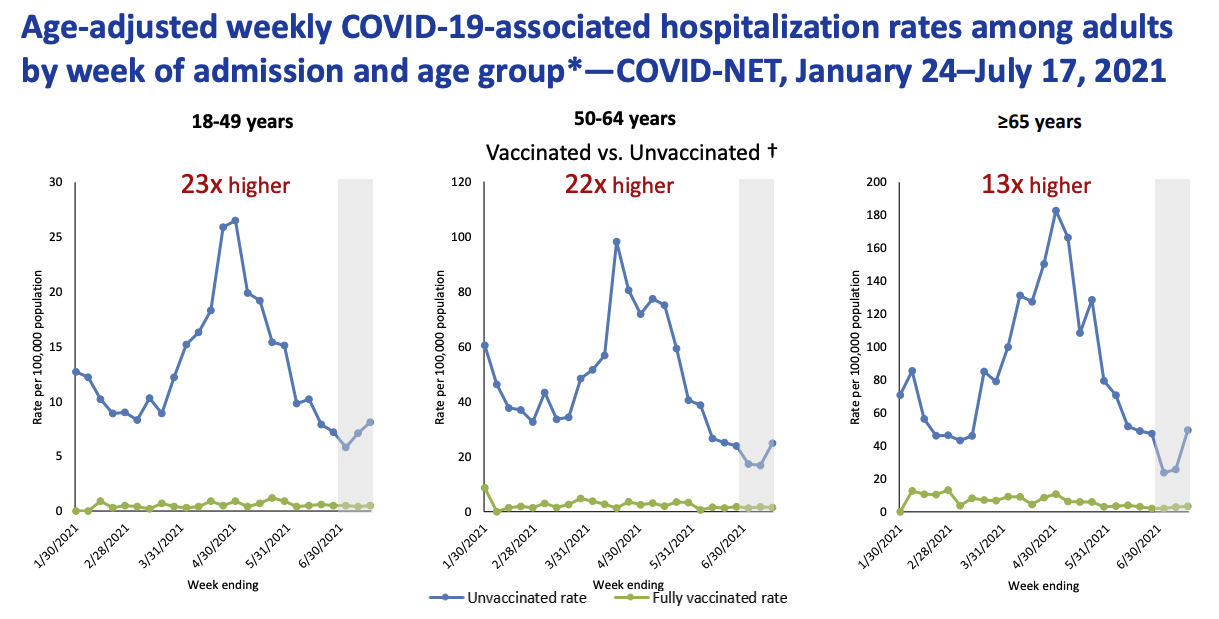 vaccinated and unvaccinated hospitalization rates
