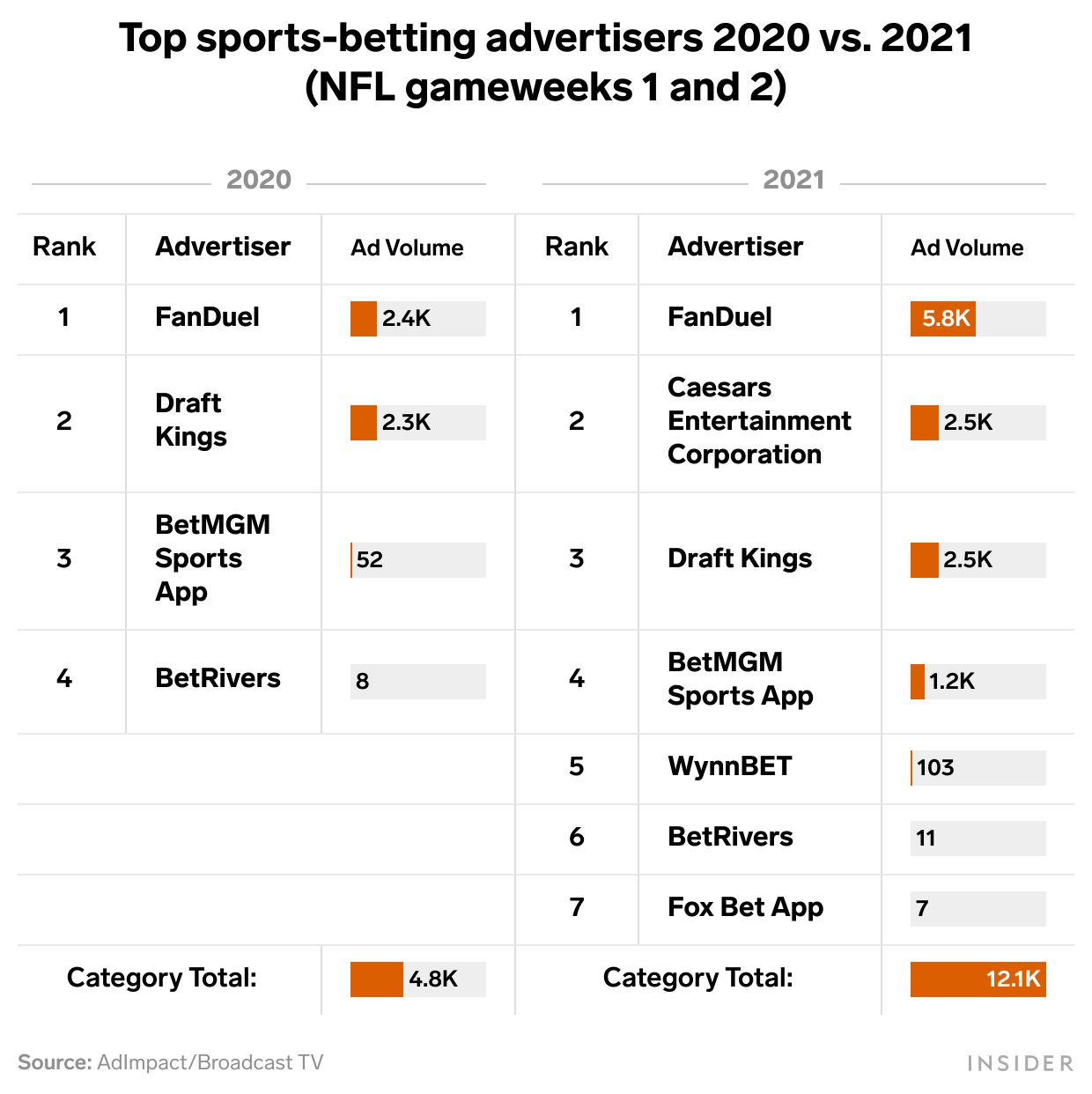 Stacked chart of top sports-betting advertisers in 2020 and 2021 of NFL game weeks 1 and 2 with advertiser FanDuel in the lead for both years, rising from 2.4K ad volume in 2020 to 5.8K ad volume in 2021