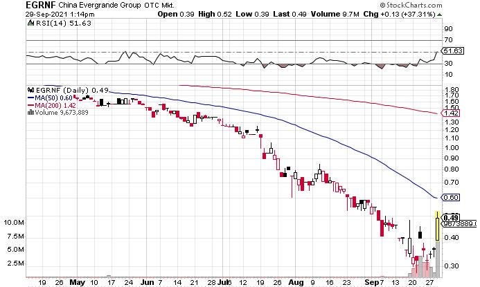 Evergrande stock has soared 35% in the past week as the embattled