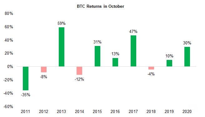 Bitcoin seasonality data