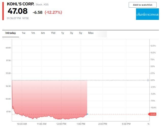 Kohl's stock price