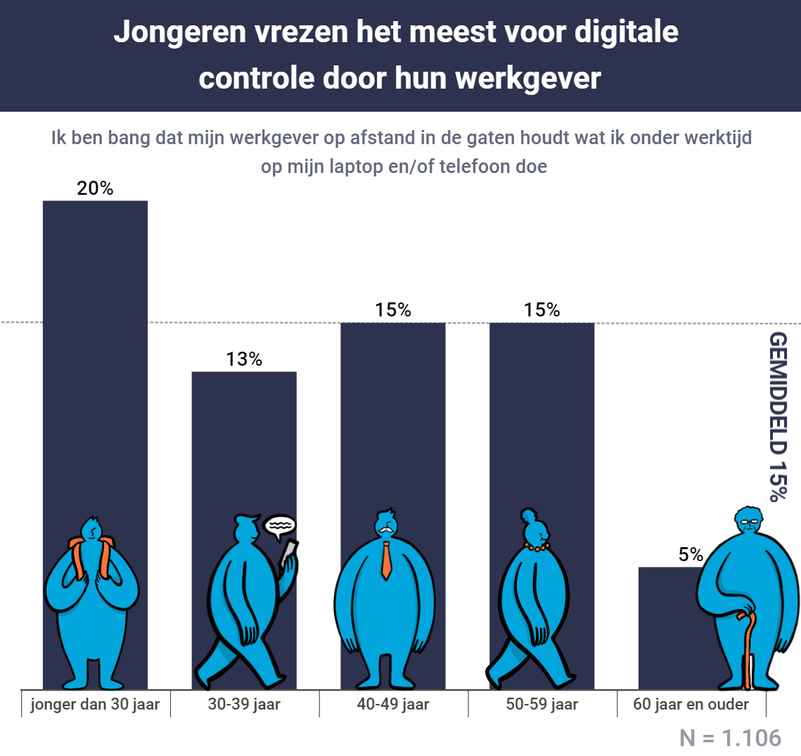 Werknemers zijn bang dat de werkgever ze ongevraagd in de gaten houdt. Afbeelding: VPNdiensten.nl