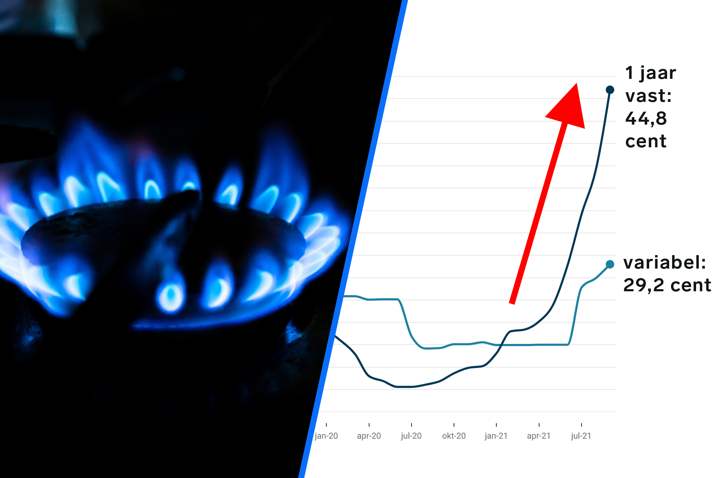 Zo hard gaan de prijzen voor stroom en gas omhoog – en de winter moet nog beginnen