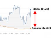 Inflatie in augustus